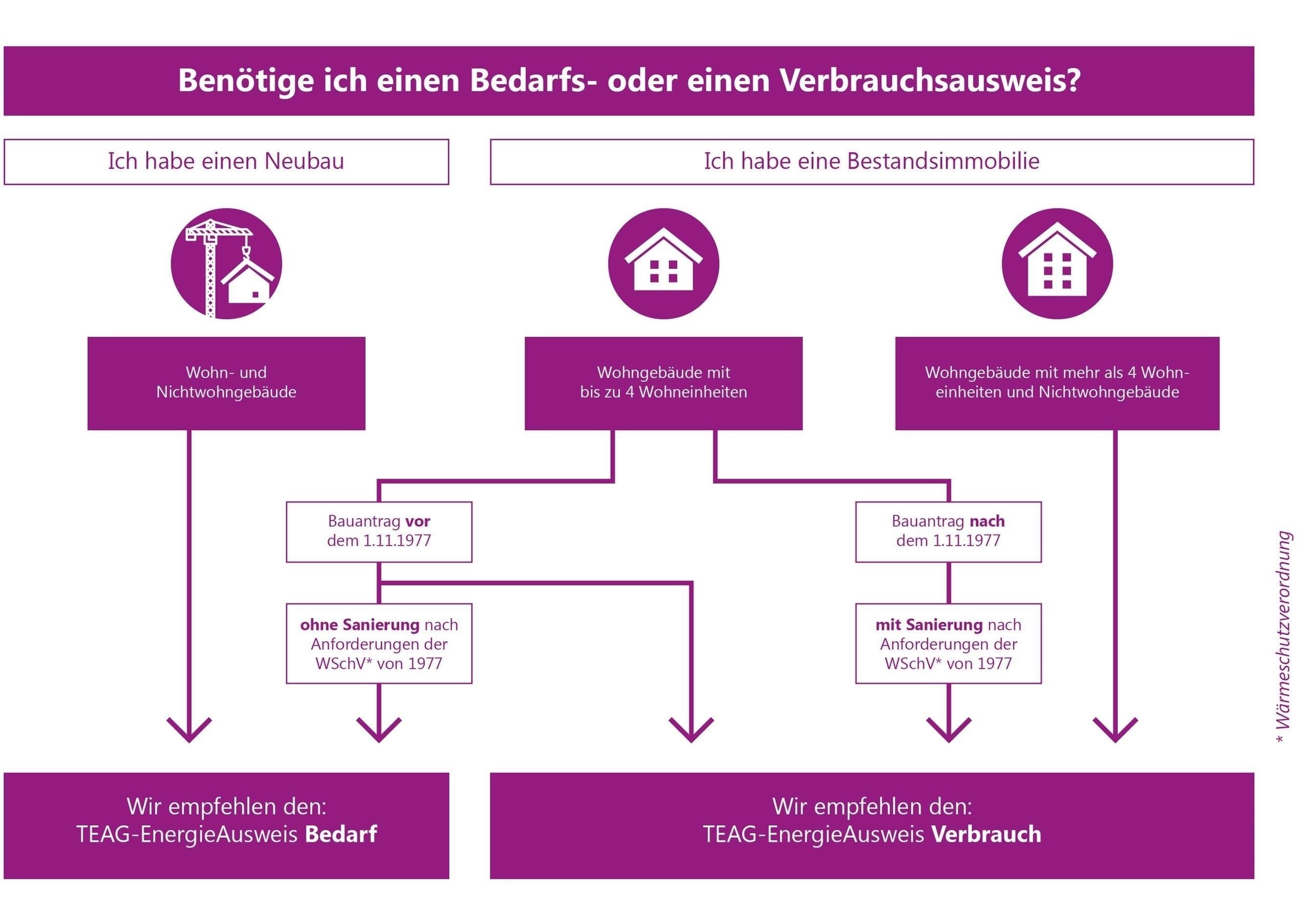 EnergieAusweis | TEAG Thüringer Energie